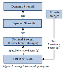 Strength of Connections