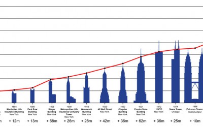 Tallest Buildings in the World