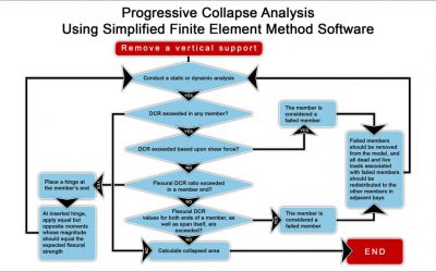 Progressive Collapse Analysis Performed with Extreme Loading® for Structures